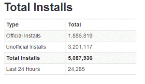 cyanogenmod total downloads