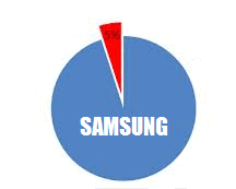 Samsung 95 percent