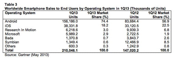 q1 smartphone sales by OS