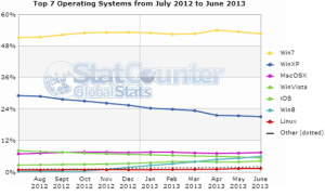 StatCounter-June-non-mobile-OS2